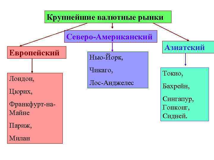 Крупнейшие валютные рынки Северо-Американский Европейский Азиатский Нью-Йорк, Чикаго, Лондон, Цюрих, Франкфурт-на. Майне Париж, Милан