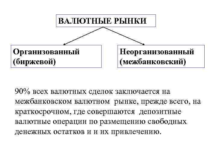 ВАЛЮТНЫЕ РЫНКИ Организованный (биржевой) Неорганизованный (межбанковский) 90% всех валютных сделок заключается на межбанковском валютном
