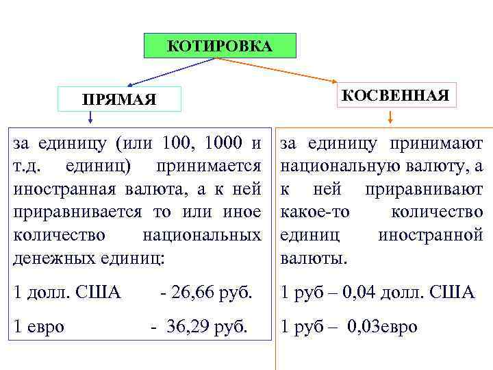 Котировка это. Прямая и косвенная котировка валюты. Прямая котировка. Прямая котировка и косвенная котировка. Прямая валютная котировка это.