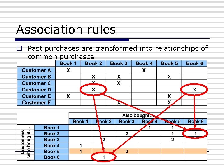 Association rules o Past purchases are transformed into relationships of common purchases 