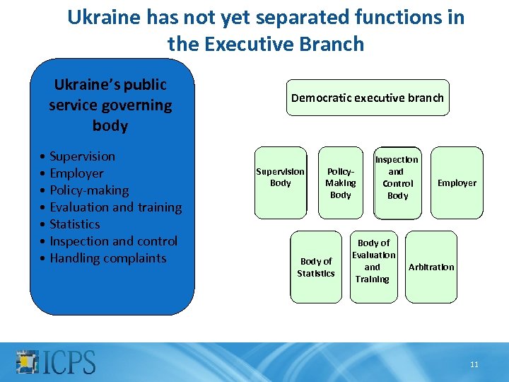 Ukraine has not yet separated functions in the Executive Branch Ukraine’s public service governing