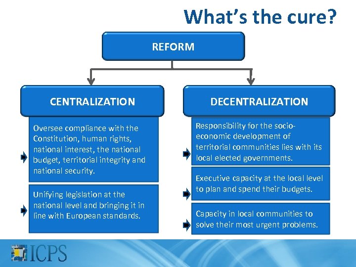 What’s the cure? REFORM CENTRALIZATION DECENTRALIZATION Oversee compliance with the Constitution, human rights, national