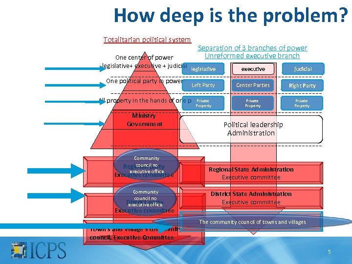How deep is the problem? Totalitarian political system Separation of 3 branches of power