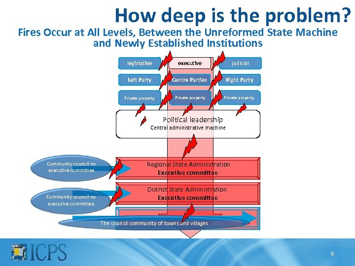 How deep is the problem? Fires Occur at All Levels, Between the Unreformed State