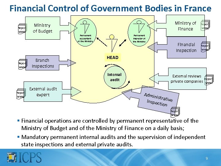 Financial Control of Government Bodies in France Report www Ministry of Budget Branch Inspections