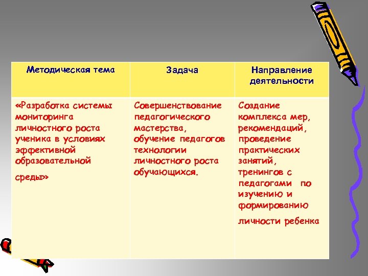 Методическая тема «Разработка системы мониторинга личностного роста ученика в условиях эффективной образовательной среды» Задача