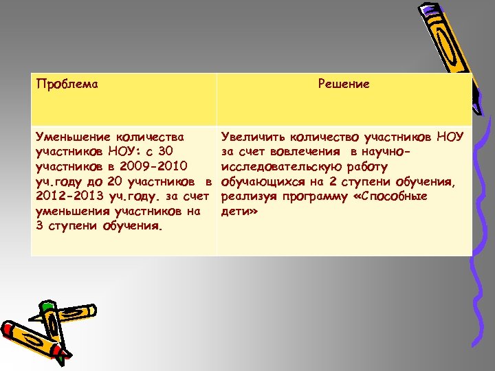 Проблема Уменьшение количества участников НОУ: с 30 участников в 2009 -2010 уч. году до