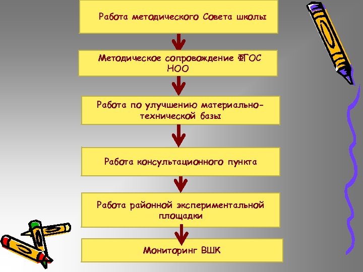 Работа методического Совета школы Методическое сопровождение ФГОС НОО Работа по улучшению материальнотехнической базы Работа