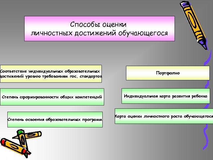 Способы оценки личностных достижений обучающегося Соответствие индивидуальных образовательных достижений уровню требованиям гос. стандартов Степень