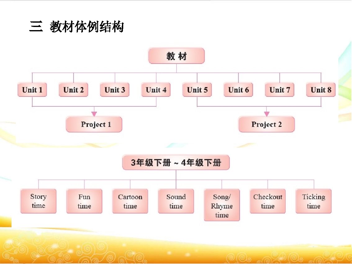 三 教材体例结构 