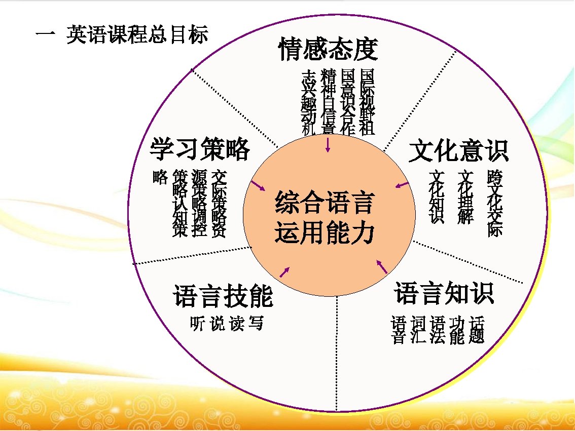 一 英语课程总目标 学习策略 略策源交 略策际 认略策 知调略 策控资 语言技能 听说读写 情感态度 志精国国 兴神意际 趣自识视