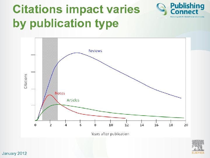 Citations impact varies by publication type January 2012 