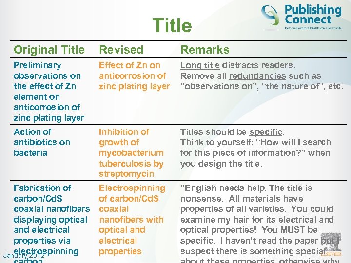 Title Original Title Revised Remarks Preliminary observations on the effect of Zn element on