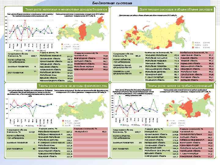 Бюджетная система Темп роста налоговых и неналоговых доходов бюджетов Темп роста объемов налоговых и