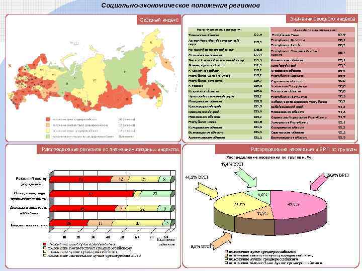 Социально-экономическое положение регионов Значения сводного индекса Сводный индекс Максимальные значения: Минимальные значения: 122, 6