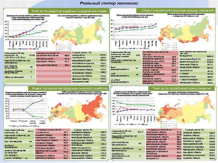Реальный сектор экономики Объем отгруженной продукции на душу населения Темп роста кредитов, выданных юридическим