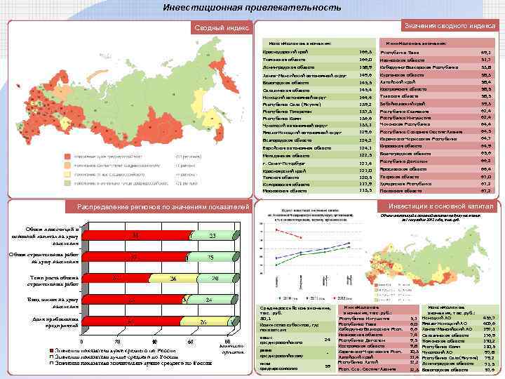 Инвестиционная привлекательность Значения сводного индекса Сводный индекс Максимальные значения: Минимальные значения: Краснодарский край 166,