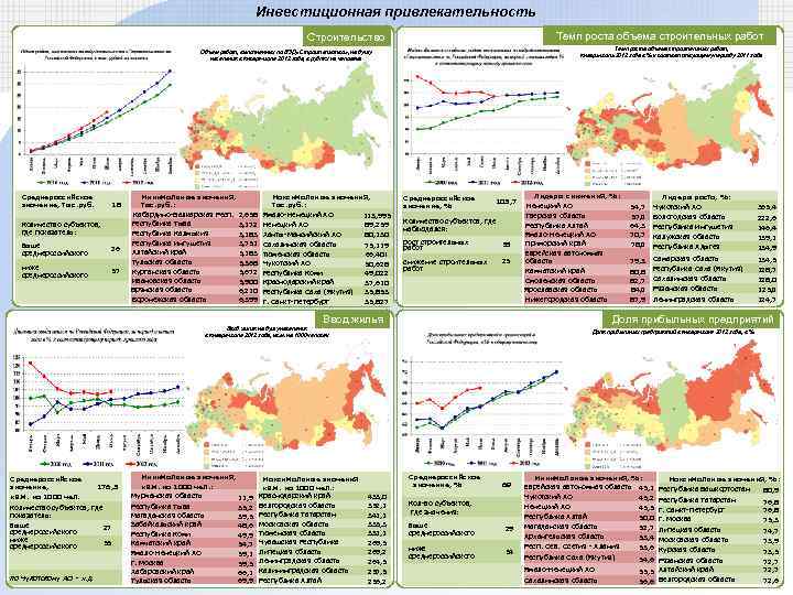 Инвестиционная привлекательность Темп роста объема строительных работ Строительство Темп роста объема строительных работ, январь-июль