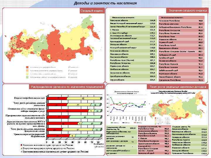 Доходы и занятость населения Значения сводного индекса Сводный индекс Минимальные значения: Максимальные значения: Тюменская