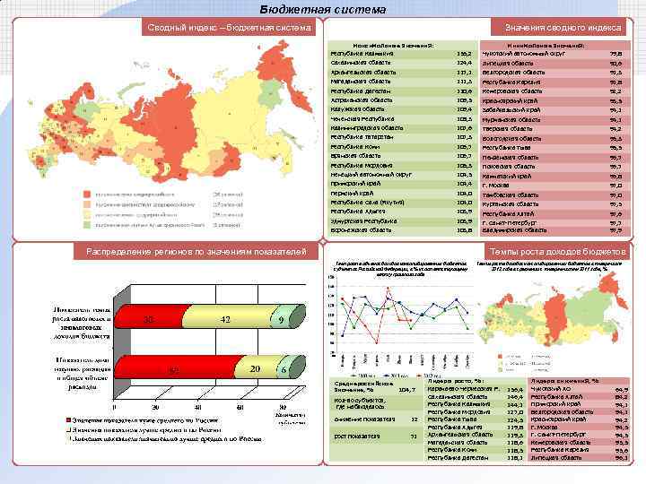 Бюджетная система Сводный индекс – бюджетная система Значения сводного индекса Максимальные значения: Республика Калмыкия