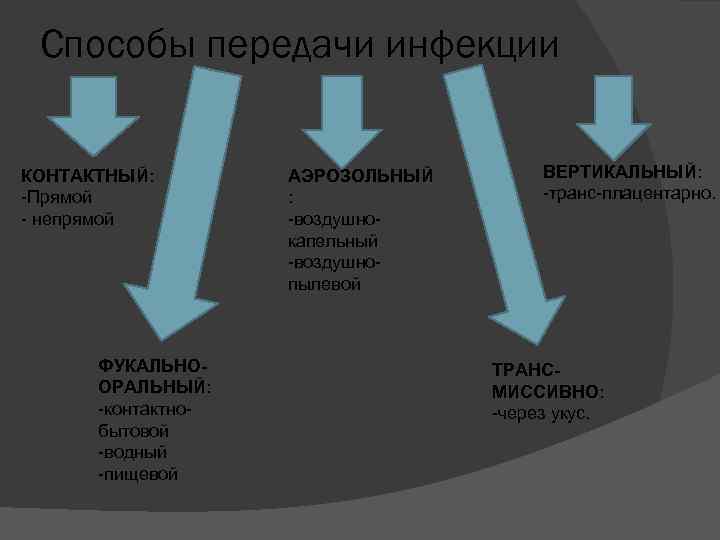 Способы передачи инфекции КОНТАКТНЫЙ: -Прямой - непрямой ФУКАЛЬНООРАЛЬНЫЙ: -контактнобытовой -водный -пищевой АЭРОЗОЛЬНЫЙ : -воздушнокапельный