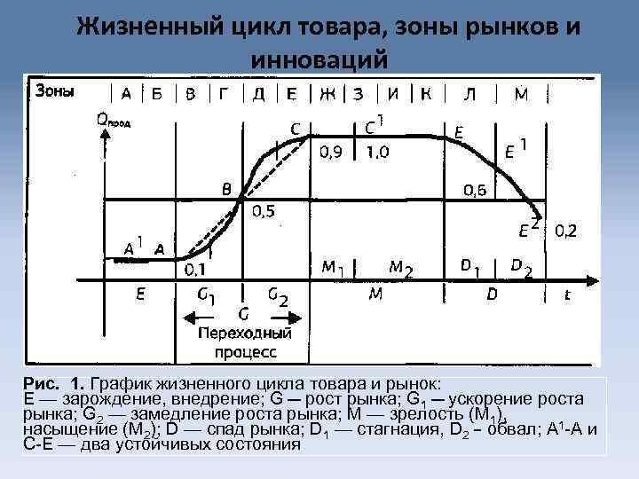 График цикла. График жизненного цикла. Жизненный цикл инновации график. Диаграмма жизненного цикла. График жизненного цикла товара инноваций.