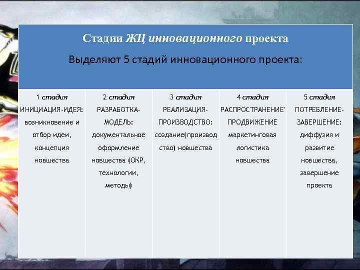 Стадии ЖЦ инновационного проекта Выделяют 5 стадий инновационного проекта: 1 стадия 2 стадия 3
