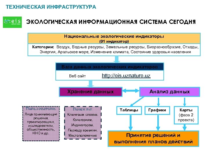 ТЕХНИЧЕСКАЯ ИНФРАСТРУКТУРА ЭКОЛОГИЧЕСКАЯ ИНФОРМАЦИОННАЯ СИСТЕМА СЕГОДНЯ Национальные экологические индикаторы (91 индикатор) Категории: Воздух, Водные