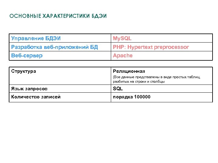 ОСНОВНЫЕ ХАРАКТЕРИСТИКИ БДЭИ Управлениe БДЭИ My. SQL Разработка веб-приложений БД PHP: Hypertext preprocessor Веб-сервер