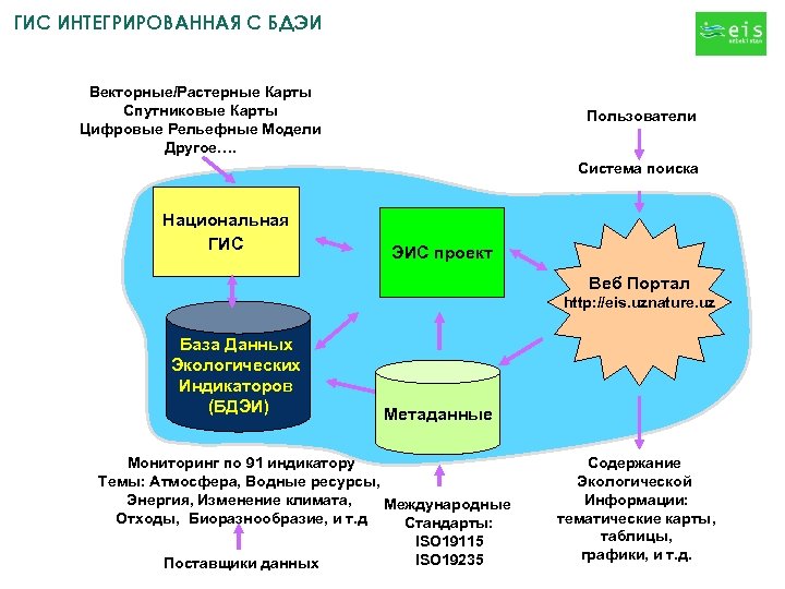 ГИС ИНТЕГРИРОВАННАЯ С БДЭИ Векторные/Растерные Карты Спутниковые Карты Цифровые Рельефные Модели Другое…. Пользователи Система