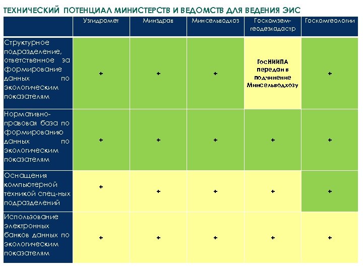 ТЕХНИЧЕСКИЙ ПОТЕНЦИАЛ МИНИСТЕРСТВ И ВЕДОМСТВ ДЛЯ ВЕДЕНИЯ ЭИС Структурное подразделение, ответственное за формирование данных