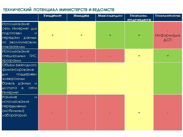 ТЕХНИЧЕСКИЙ ПОТЕНЦИАЛ МИНИСТЕРСТВ И ВЕДОМСТВ Использование сети Интернет для подготовки и передачи данных по