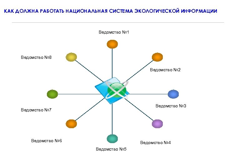 КАК ДОЛЖНА РАБОТАТЬ НАЦИОНАЛЬНАЯ СИСТЕМА ЭКОЛОГИЧЕСКОЙ ИНФОРМАЦИИ Ведомство № 1 Ведомство № 8 Ведомство
