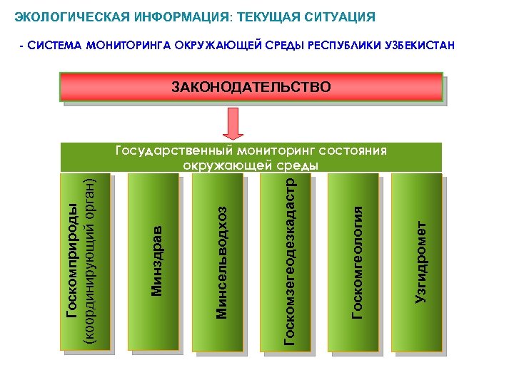 ЭКОЛОГИЧЕСКАЯ ИНФОРМАЦИЯ: ТЕКУЩАЯ СИТУАЦИЯ - СИСТЕМА МОНИТОРИНГА ОКРУЖАЮЩЕЙ СРЕДЫ РЕСПУБЛИКИ УЗБЕКИСТАН ЗАКОНОДАТЕЛЬСТВО Узгидромет Госкомгеология