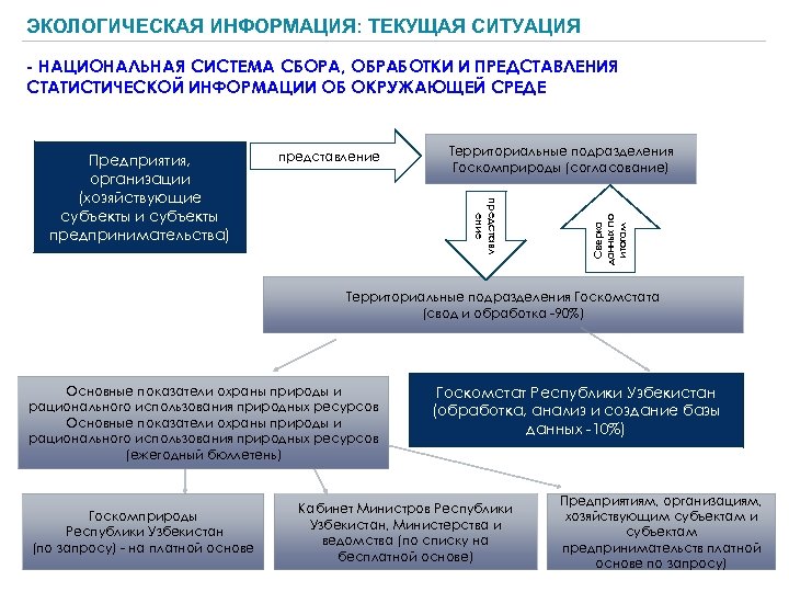 ЭКОЛОГИЧЕСКАЯ ИНФОРМАЦИЯ: ТЕКУЩАЯ СИТУАЦИЯ - НАЦИОНАЛЬНАЯ СИСТЕМА СБОРА, ОБРАБОТКИ И ПРЕДСТАВЛЕНИЯ СТАТИСТИЧЕСКОЙ ИНФОРМАЦИИ ОБ