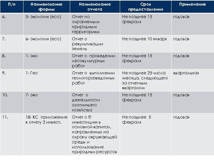 П/п Наименование формы Наименование отчета Срок предоставления Примечание 6. 5 - экология (eco) Отчет