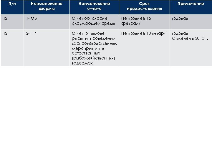 П/п Наименование формы Наименование отчета Срок предоставления Примечание 12. 1 - МБ Отчет об