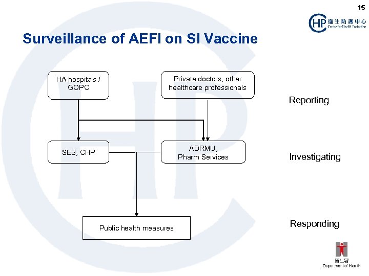 15 Surveillance of AEFI on SI Vaccine HA hospitals / GOPC Private doctors, other