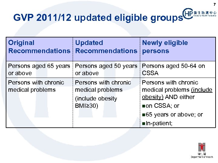 7 GVP 2011/12 updated eligible groups Original Updated Newly eligible Recommendations persons Persons aged