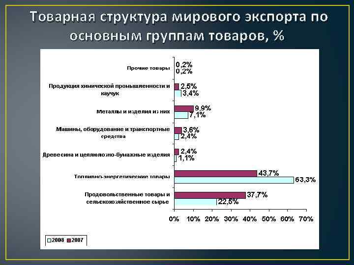 Структура мировой торговли