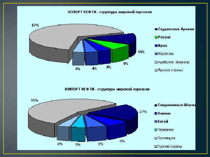 Мировая экономика и мировая торговля план