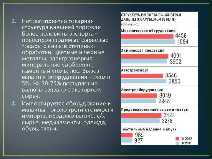 3. Неблагоприятна товарная структура внешней торговли. Более половины экспорта – невоспроизводимые сырьевые товары с