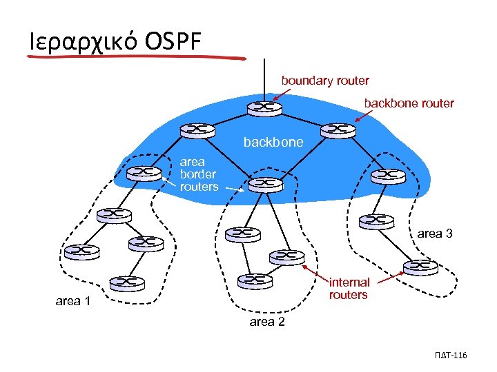 Ιεραρχικό OSPF boundary router backbone area border routers area 3 internal routers area 1