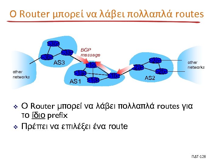 Ο Router μπορεί να λάβει πολλαπλά routes 3 c 3 b other networks v