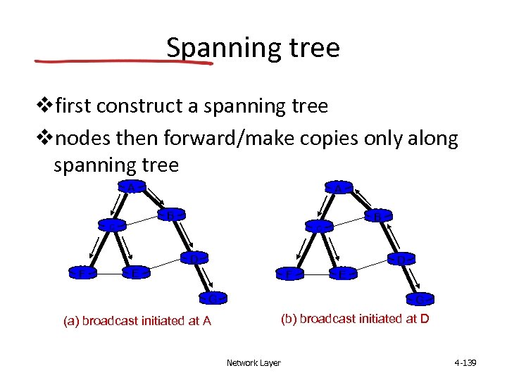 Spanning tree vfirst construct a spanning tree vnodes then forward/make copies only along spanning