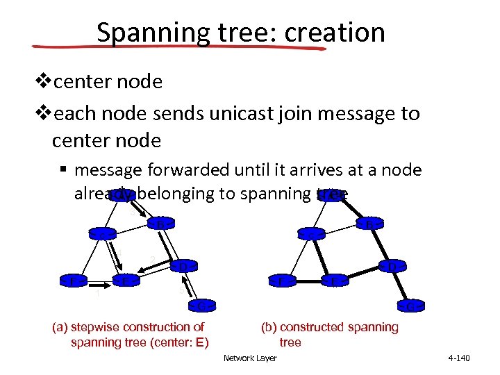 Spanning tree: creation vcenter node veach node sends unicast join message to center node