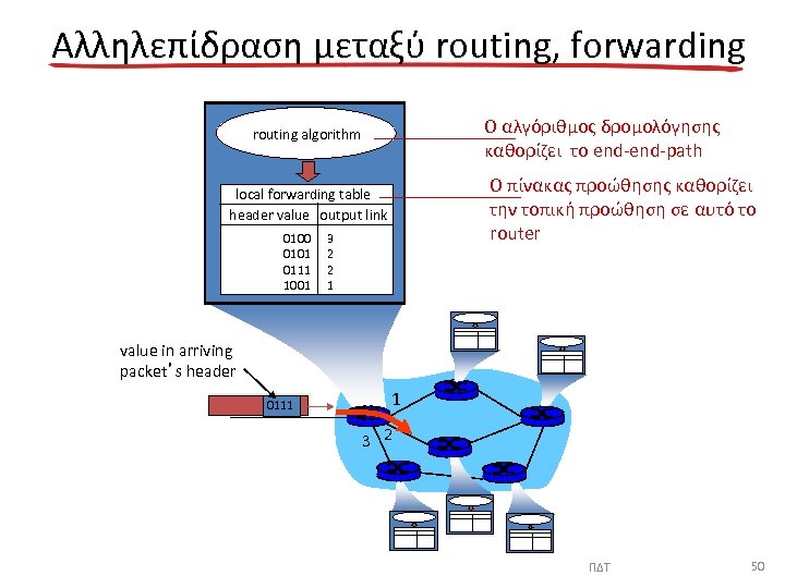 Αλληλεπίδραση μεταξύ routing, forwarding Ο αλγόριθμος δρομολόγησης καθορίζει το end-path routing algorithm Ο πίνακας