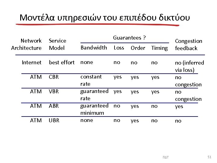 Μοντέλα υπηρεσιών του επιπέδου δικτύου Network Architecture Internet Service Model Guarantees ? Bandwidth best