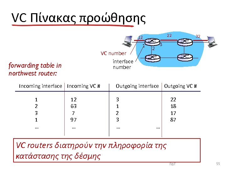 VC Πίνακας προώθησης 22 12 1 VC number interface number forwarding table in northwest