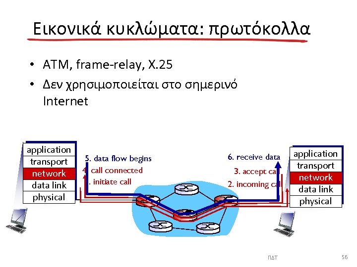 Εικονικά κυκλώματα: πρωτόκολλα • ATM, frame-relay, X. 25 • Δεν χρησιμοποιείται στο σημερινό Internet